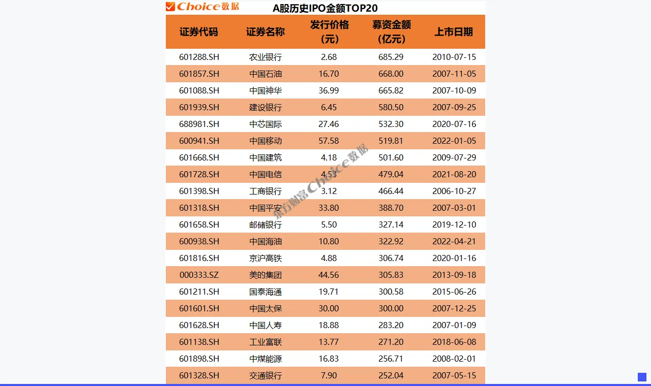 史上最大IPO要来了！盘点A股20大IPO
