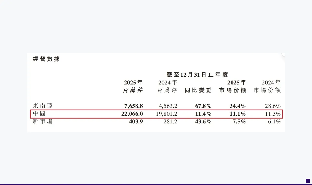 高速狂奔的极兔,利润暴涨超100%背后的“裂痕”