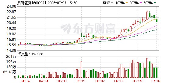 上半年赚超百亿元 招商证券业绩预喜!证券业释放积极信号