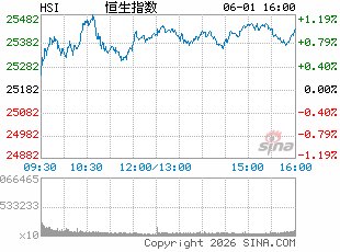 港股午评:恒指涨0.87% 科指涨1.8% 科网股、内房股普涨 半导体板块回调